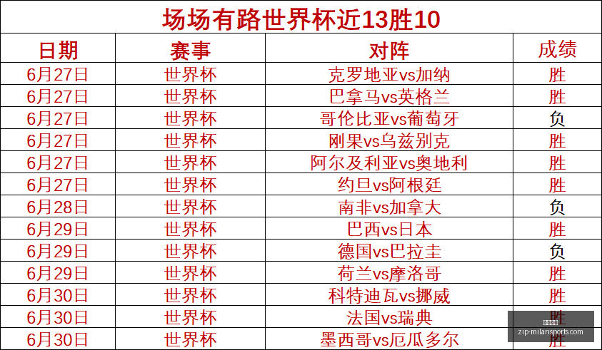 场佳绩,连胜三场遭,遇唯一败绩,米兰体育官网,米兰体育App,米兰体育直播,米兰体育登录,米兰体育娱乐